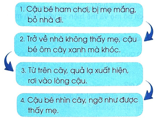 Kể chuyện đã học: Sự tích cây vú sữa