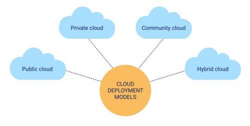 A diagram of cloud deployment models AI-generated content may be incorrect.