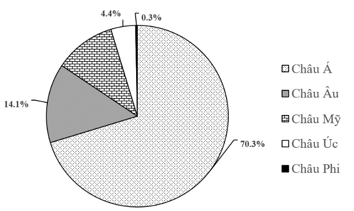 A pie chart with a number of percentages AI-generated content may be incorrect.