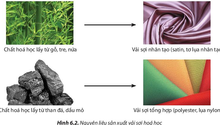  Bài 6: Các loại vải thường dùng trong may mặc