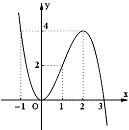 Khảo sát và vẽ đồ thị hàm số bậc ba - TOANMATH.com