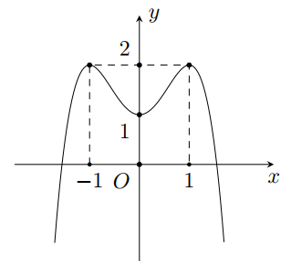 A graph of function with numbers and lines Description automatically generated