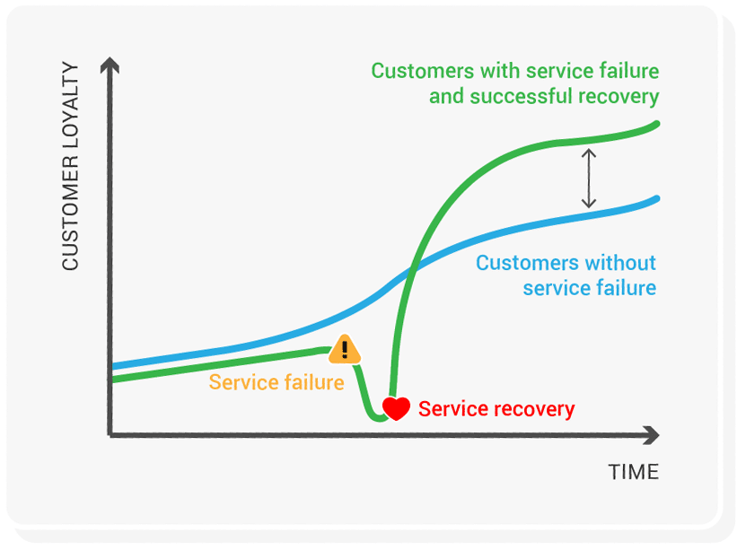 customer service recovery paradox customer thermometer