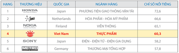 http://kinhdofood.vn/Upload/FCKeditor/image/intro/thuong-hieu-hang-dau-viet-nam-2010-570.png