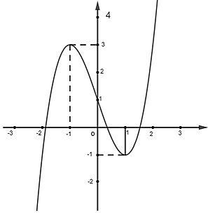 A graph of a function AI-generated content may be incorrect.