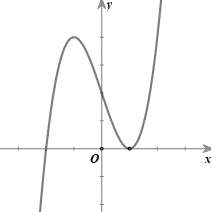 A graph of a function Description automatically generated
