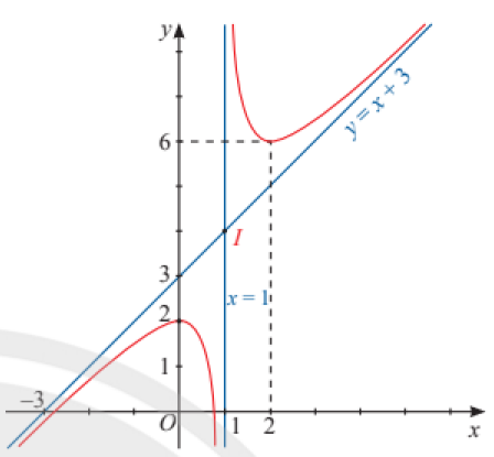 A graph of a function Description automatically generated