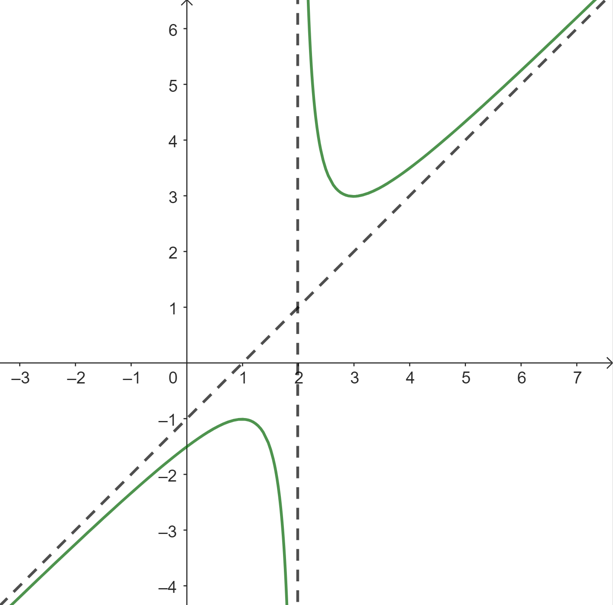 A graph of a function Description automatically generated