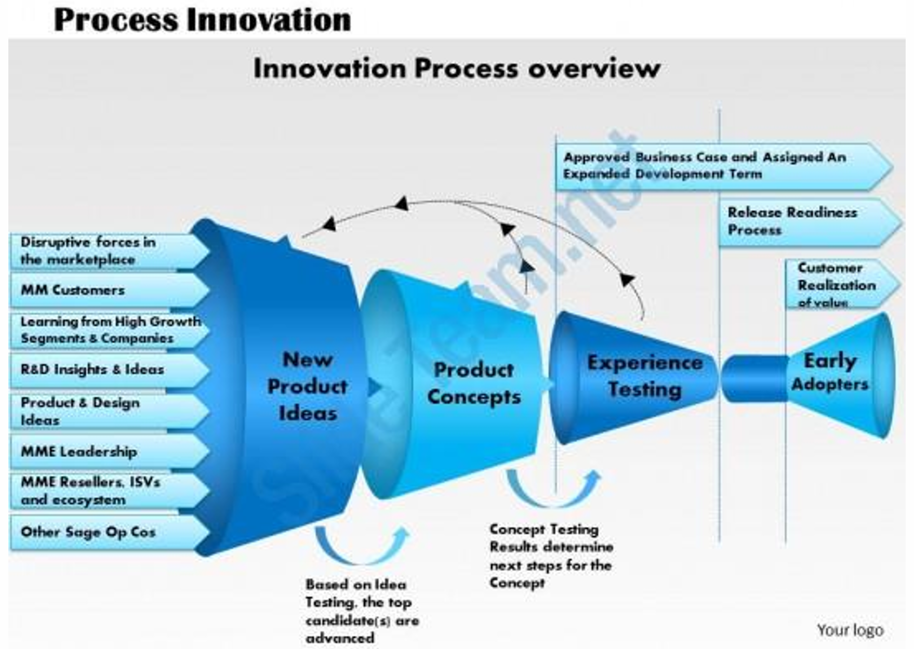A diagram of a process AI-generated content may be incorrect.