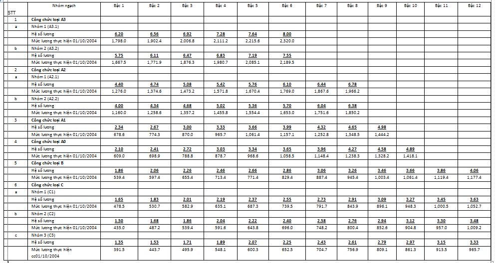 Bậc lương đại học, hệ số lương cao đẳng, trung cấp mới nhất