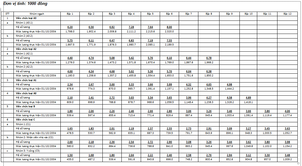 Bậc lương đại học, hệ số lương cao đẳng, trung cấp mới nhất