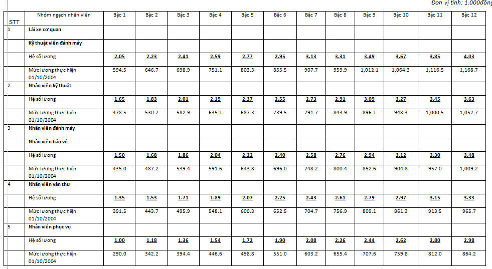 Bậc lương đại học, hệ số lương cao đẳng, trung cấp mới nhất
