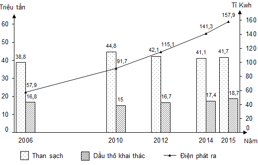 D:\HSG-DH-TN\TRAC NGHIEM 2018\BIEU DO_HOANG 2017\San luong dau tho than dien cua VN 2006-2015.bmp