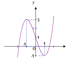 A graph of a function Description automatically generated