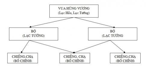 Description: Vẽ sơ đồ tổ chức bộ máy nhà nước Văn Lang, Âu Lạc - Tech12h