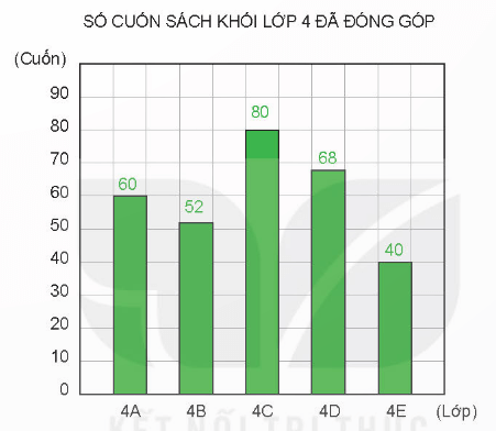 Toán lớp 4 Kết nối tri thức Bài 50: Biểu đồ cột (trang 39, 40, 41, 42 Tập 2) | Giải Toán lớp 4