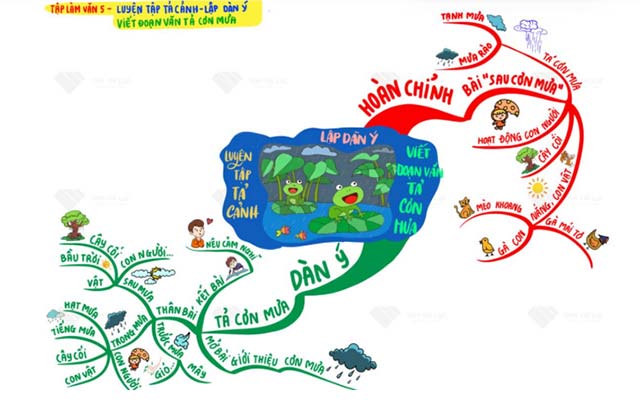 Đoạn văn tả cơn mưa