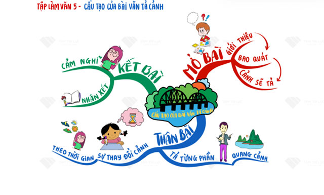 Sơ đồ tư duy Cấu tạo của bài văn tả cảnh
