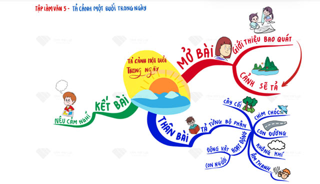Sơ đồ tư duy Tả cảnh một buổi trong ngày