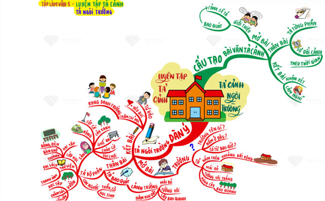 Sơ đồ tư duy Tả ngôi trường