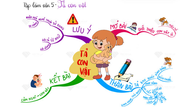 Sơ đồ tư duy Tả con vật