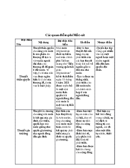 Nội dung, đại diện tiêu biểu và ưu nhược điểm của các quan điểm phi Mắc-xít