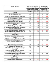 MA TRẬN QSPM CHIẾN LƯỢC CỦA CÔNG TY VINAMILK - TỶ LỆ THÀNH CÔNG