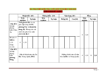 Ma trận đề kiểm tra môn Sử 7 giữa học kỳ 1 năm học 2020-2021