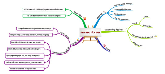 DẠY HỌC TÍCH CỰC