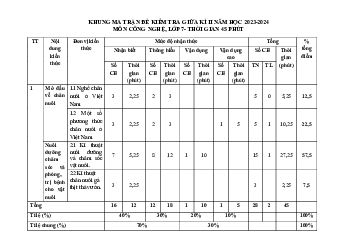 Đề thi giữa học kì 2 môn Công nghệ 7 năm 2023 - 2024 sách Chân trời sáng tạo - Đề 1