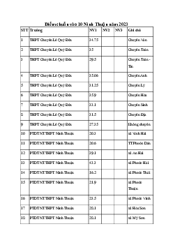 Điểm chuẩn lớp 10 năm 2023 Ninh Thuận