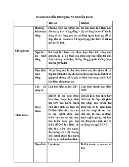 So sánh bảo hiểm xã hội và bảo hiểm thương mại | Pháp luật đại cương | Đại học Thương mại
