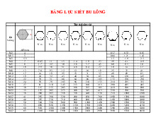 Bảng Lực Siết Bu Lông