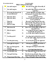 Bài tập ôn tập chương 2,3 tham khảo | Kinh tế chính trị Mác - Lênin | Đại học Tôn Đức Thắng