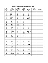 Bảng Nguyên Tố Hóa Học và Hóa Trị - Tài Liệu Học Tập