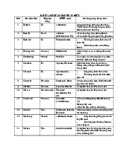 DANH SÁCH DƯỢC LIỆU NHẬN THỨC - DƯỢC K16. Môn Dược liệu | Đại học Trường Đại học Phenika.