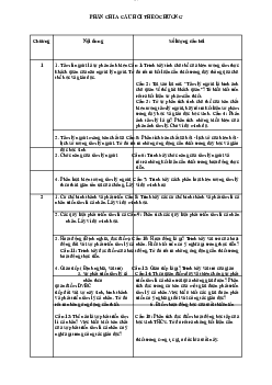 Phân chia các các hỏi theo chương Kinh tế chính trị |  Đại học Sư Phạm Hà Nội