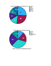 Biểu đồ Bảng mức độ - Môn quản trị học - Đại Học Kinh Tế Tài Chính Thành phố Hồ Chí Minh