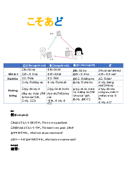 こそあど | Ngôn ngữ Nhật | Đại học Khoa học Xã hội và Nhân văn, Đại học Quốc gia Thành phố HCM