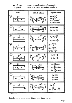 Bảng tra biểu đồ và công thức dùng cho phương pháp chuyển vị | Cơ học kết cấu