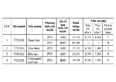 Điểm chuẩn trường Đại học Dược Hà Nội (HUP) năm 2024
