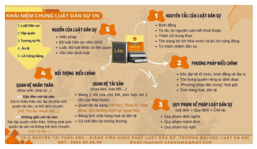 Sơ đồ tư duy môn Luật dân sự Việt Nam | Trường Đại học Luật Hà Nội