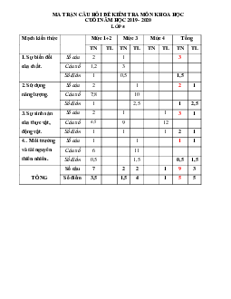 Đề thi học kì 2 lớp 5 môn Khoa học năm 2019 - 2020 theo Thông tư 22