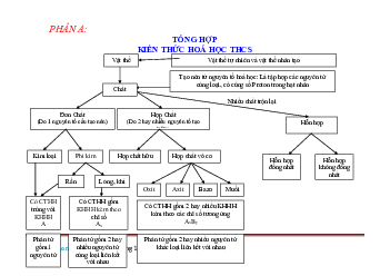 Tổng hợp kiến thức hóa học 9 THCS