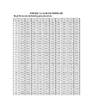 Phụ lục 2 : Các bảng thống kê