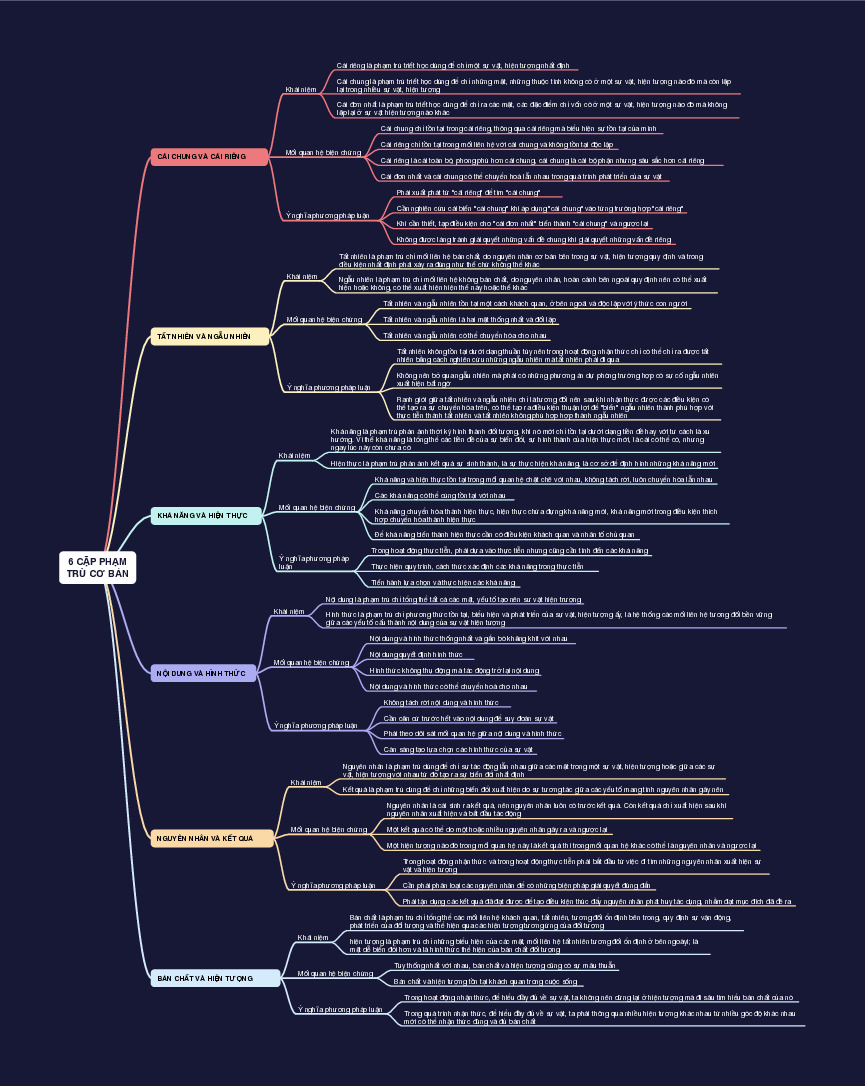 Sơ đồ tư duy 6 cặp phạm trù cơ bản | Triết học Mác Lênin