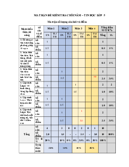 Đề thi học kì 2 lớp 5 môn Tin học năm học 2018 - 2019 - Đề 2
