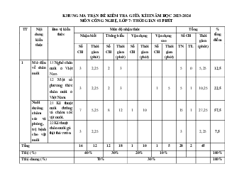 Đề thi giữa kì 2 Công nghệ 7 - Đề 1 năm 2024 | Chân trời sáng tạo Sách mới