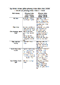 Sự khác nhau giữa phong trào dân chủ 1936– 1939 và phong trào 1903– 1931?
