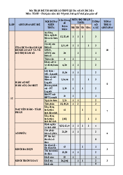 Phát triển đề minh họa thi tốt nghiệp THPT năm 2024 môn Toán